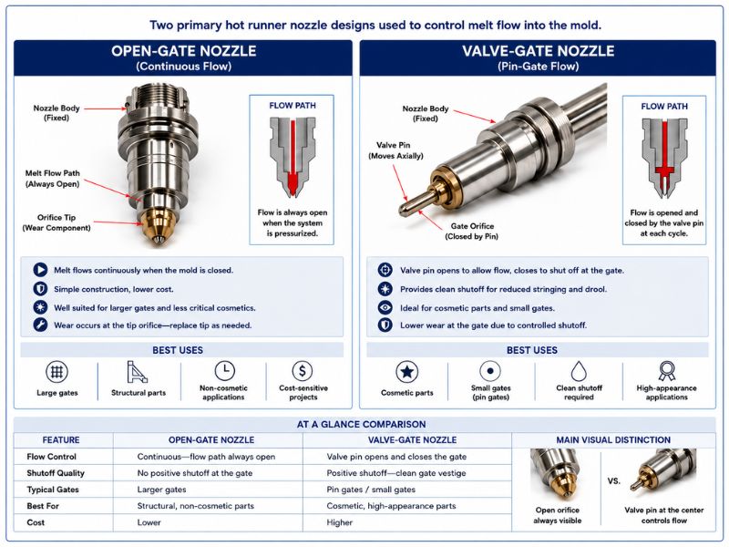 Open Gate vs Valve Gate Nozzle Assembly