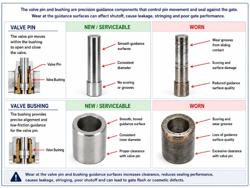 Valve Pin and Bushing Wear Example