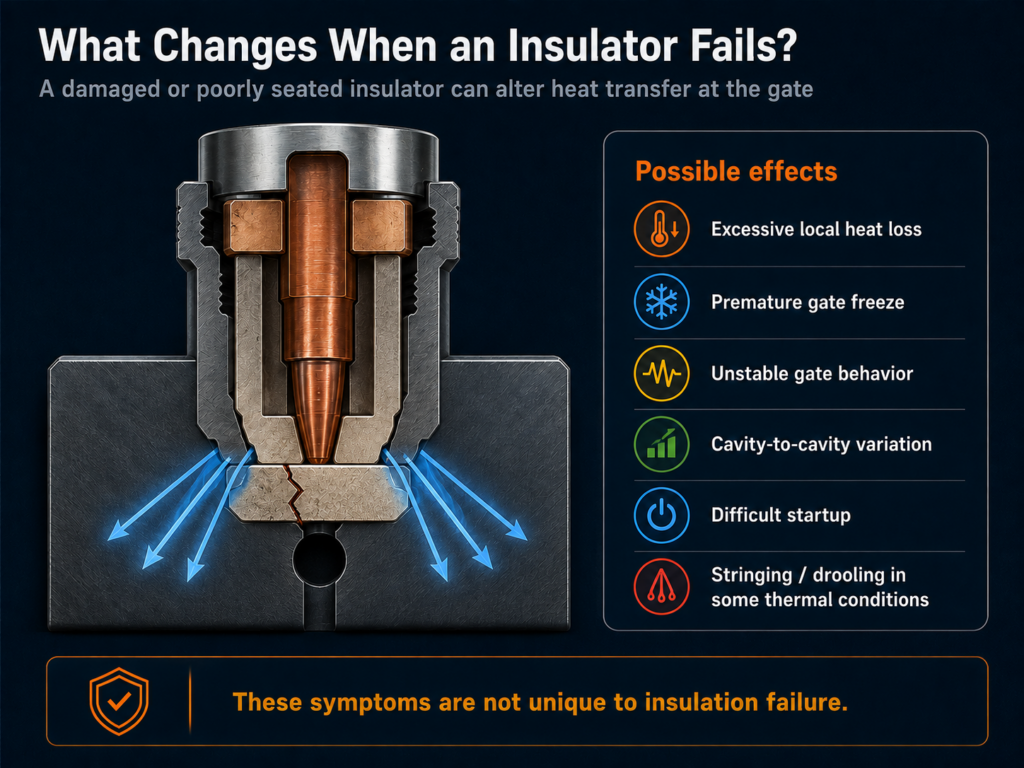 What happens when an insulator fails