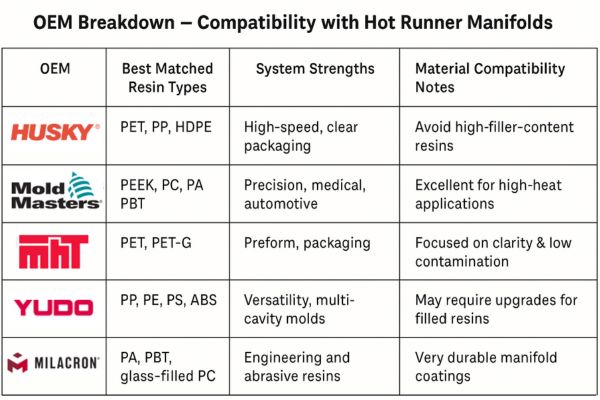 Hot Runner Manifold Material